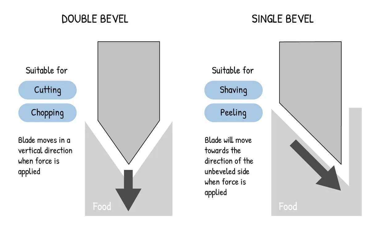 Double Bevel vs. Single Bevel