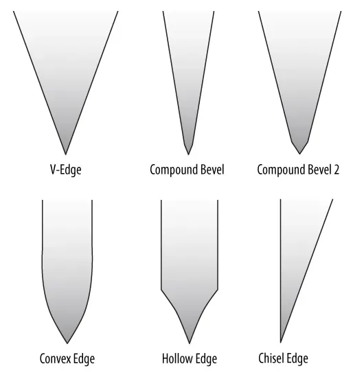 Honing vs. Sharpening