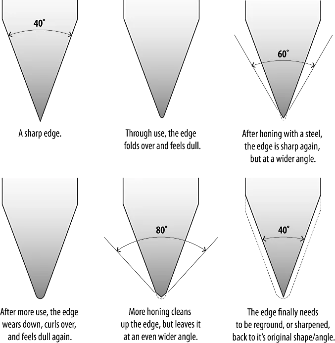 Sharpening vs. Honing: What's the Real Difference?