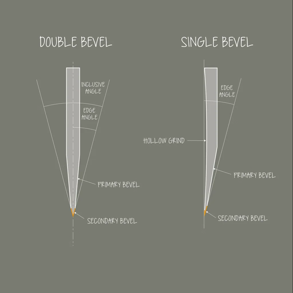The Ideal Angle for Different Knife Types